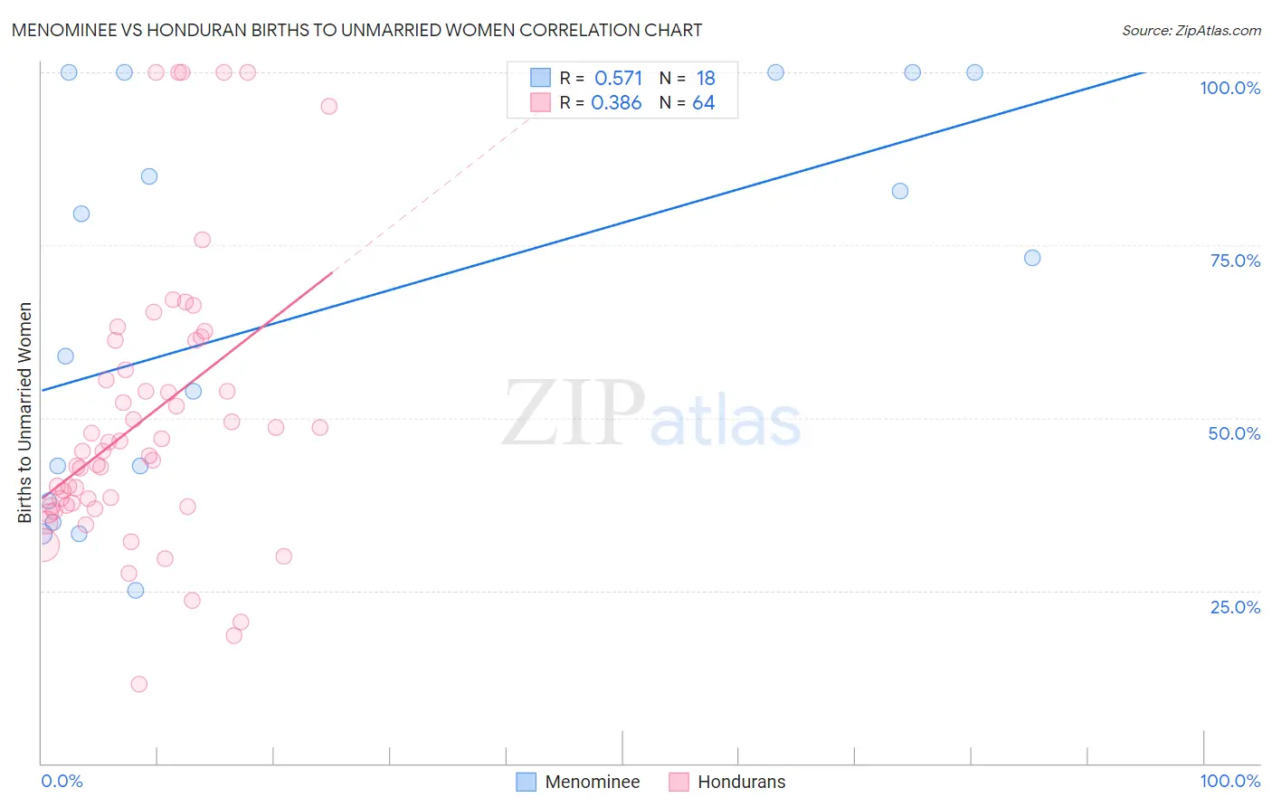 Menominee vs Honduran Births to Unmarried Women