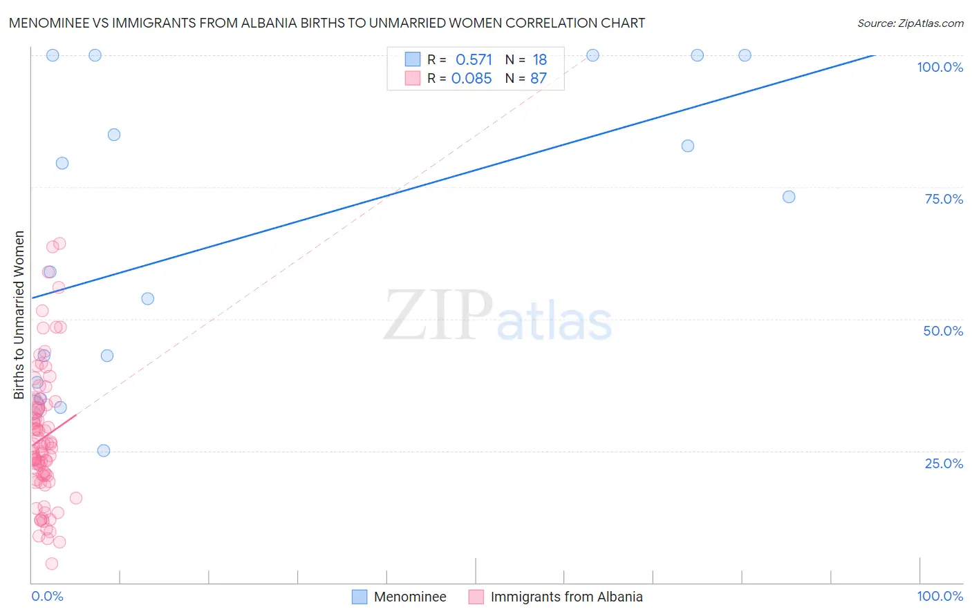 Menominee vs Immigrants from Albania Births to Unmarried Women