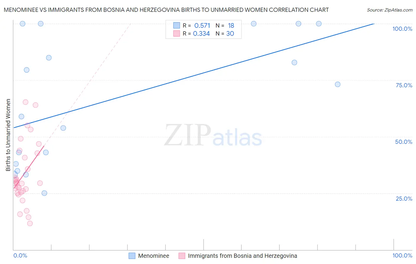 Menominee vs Immigrants from Bosnia and Herzegovina Births to Unmarried Women