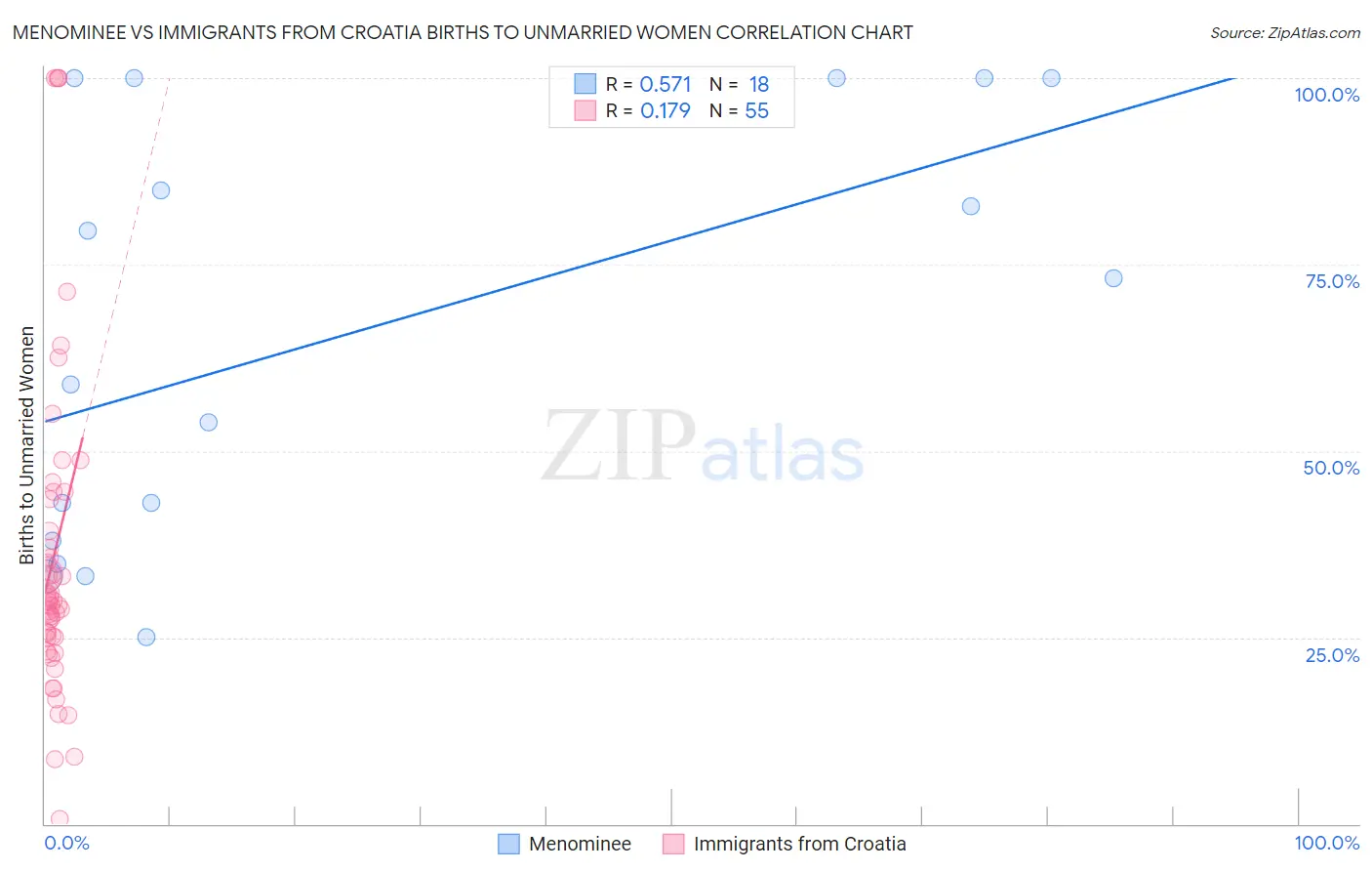Menominee vs Immigrants from Croatia Births to Unmarried Women