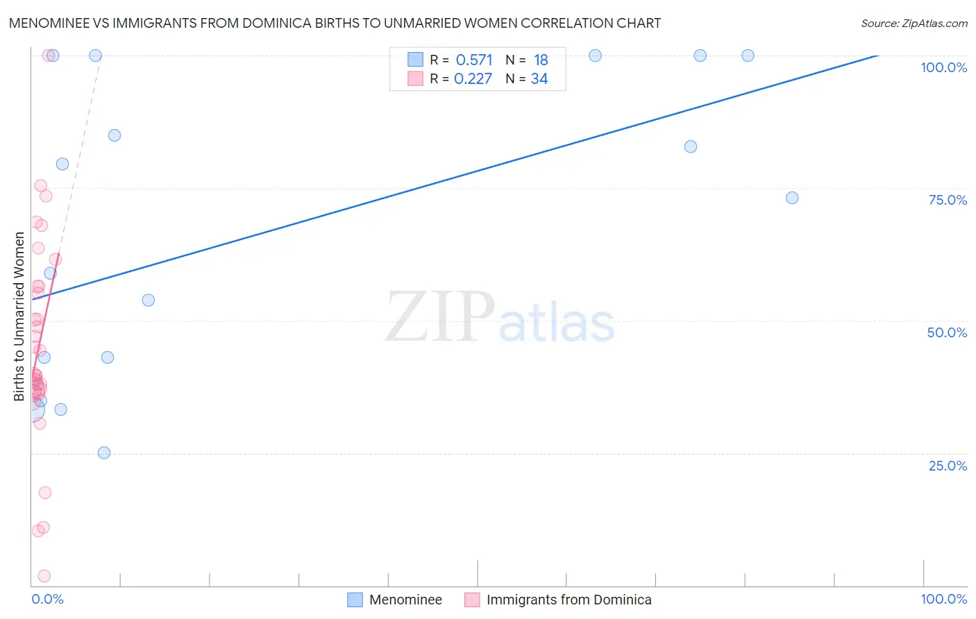 Menominee vs Immigrants from Dominica Births to Unmarried Women