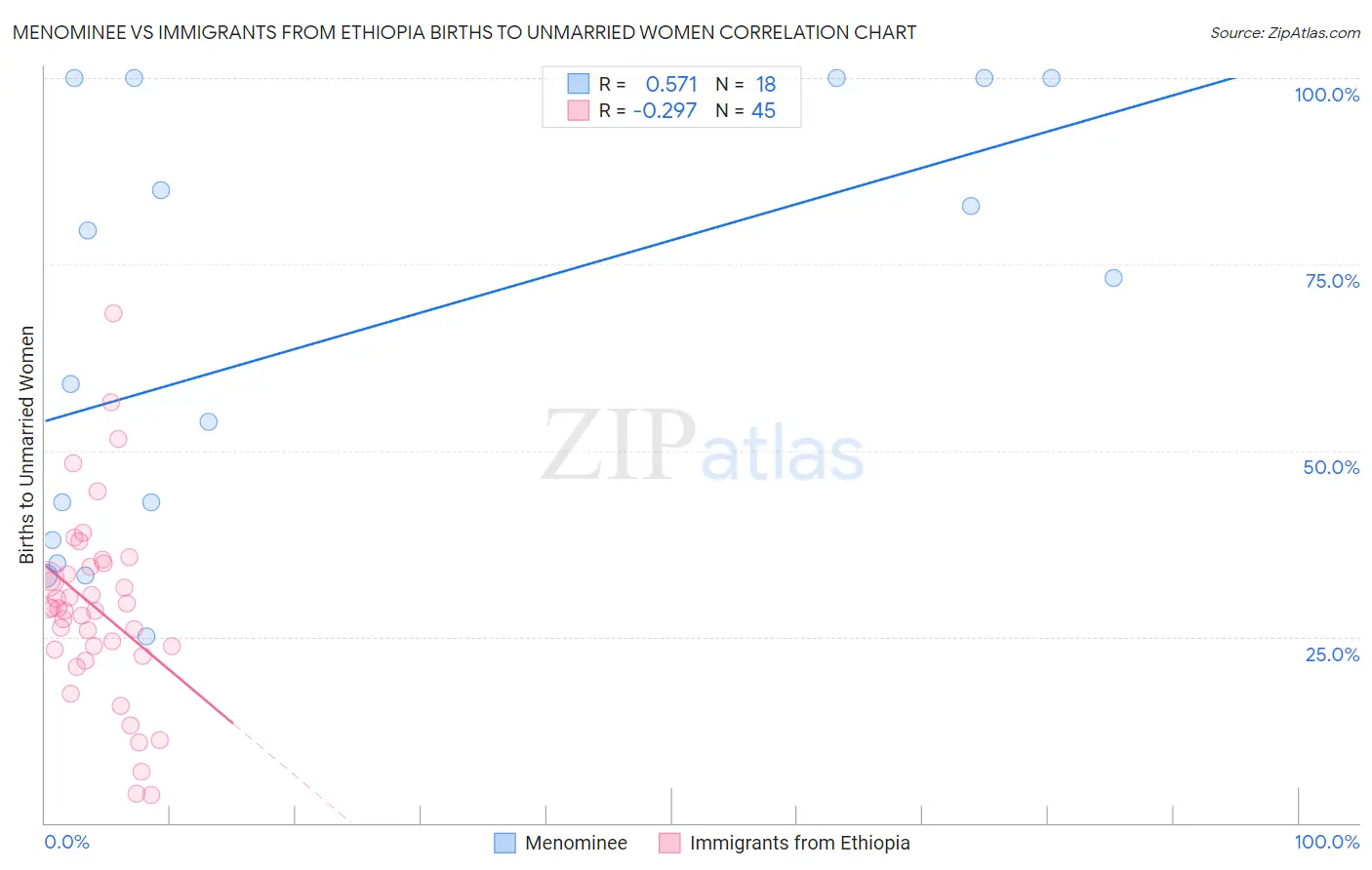 Menominee vs Immigrants from Ethiopia Births to Unmarried Women