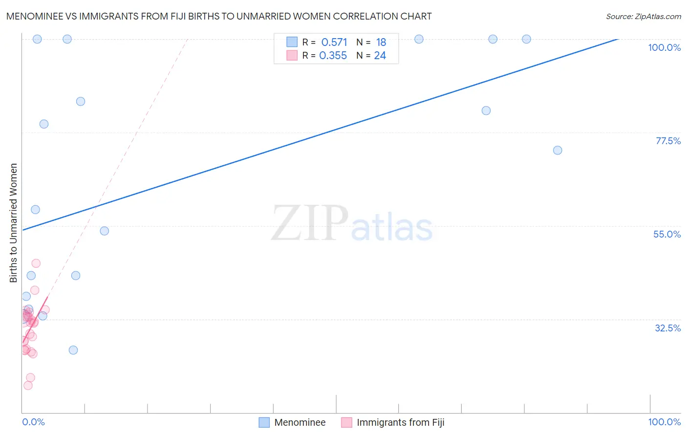 Menominee vs Immigrants from Fiji Births to Unmarried Women