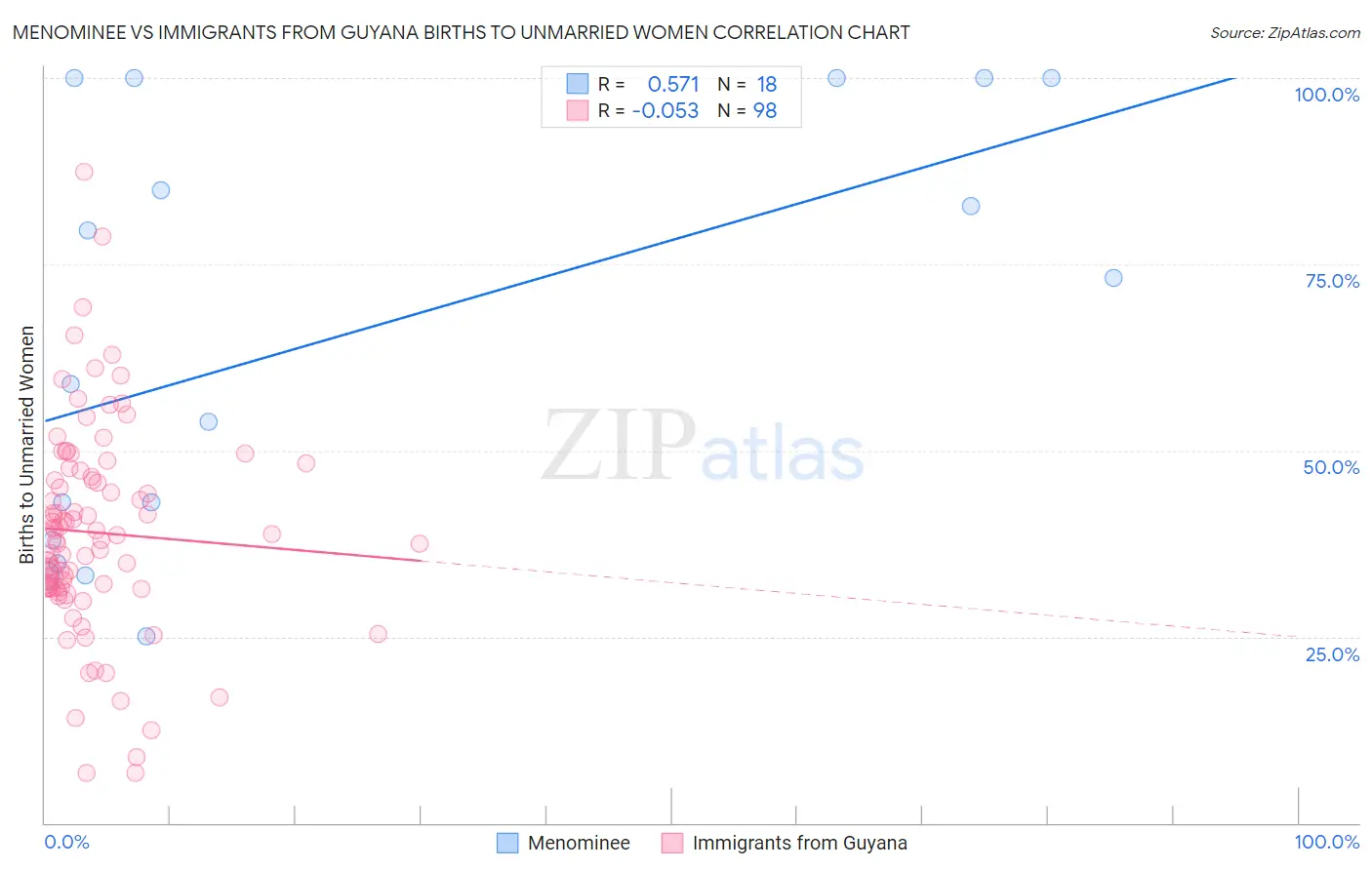 Menominee vs Immigrants from Guyana Births to Unmarried Women