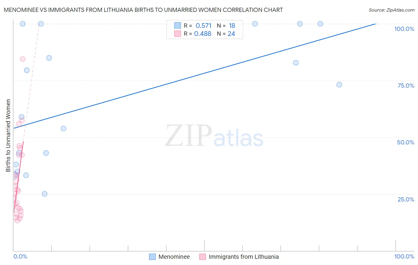 Menominee vs Immigrants from Lithuania Births to Unmarried Women