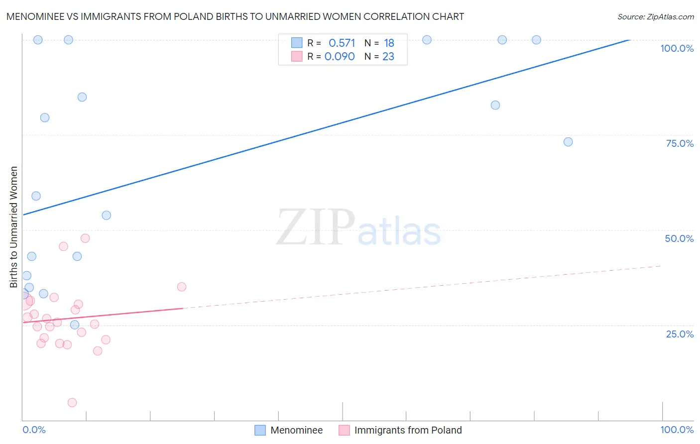 Menominee vs Immigrants from Poland Births to Unmarried Women
