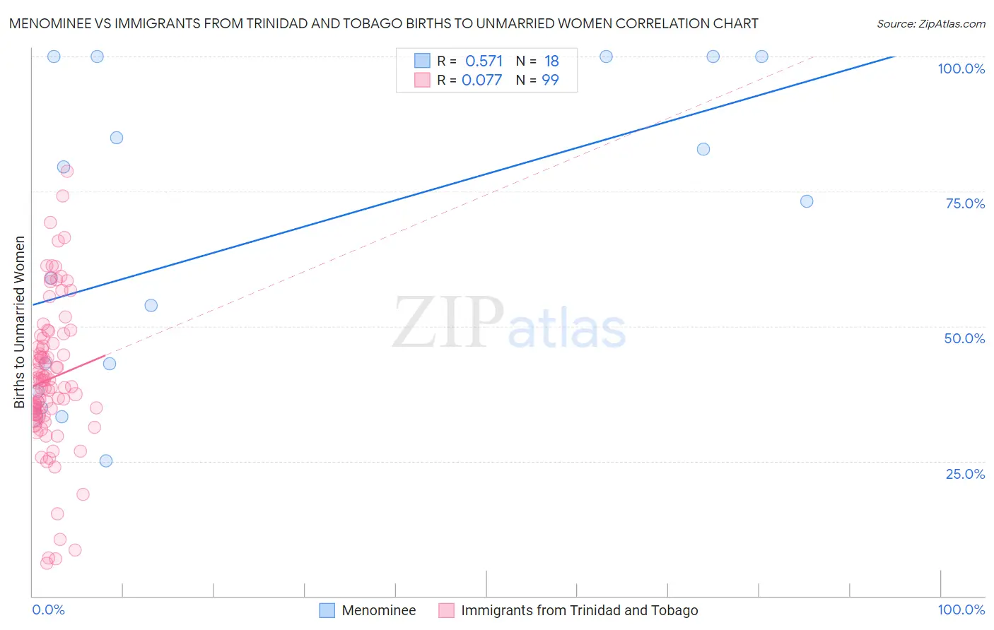 Menominee vs Immigrants from Trinidad and Tobago Births to Unmarried Women