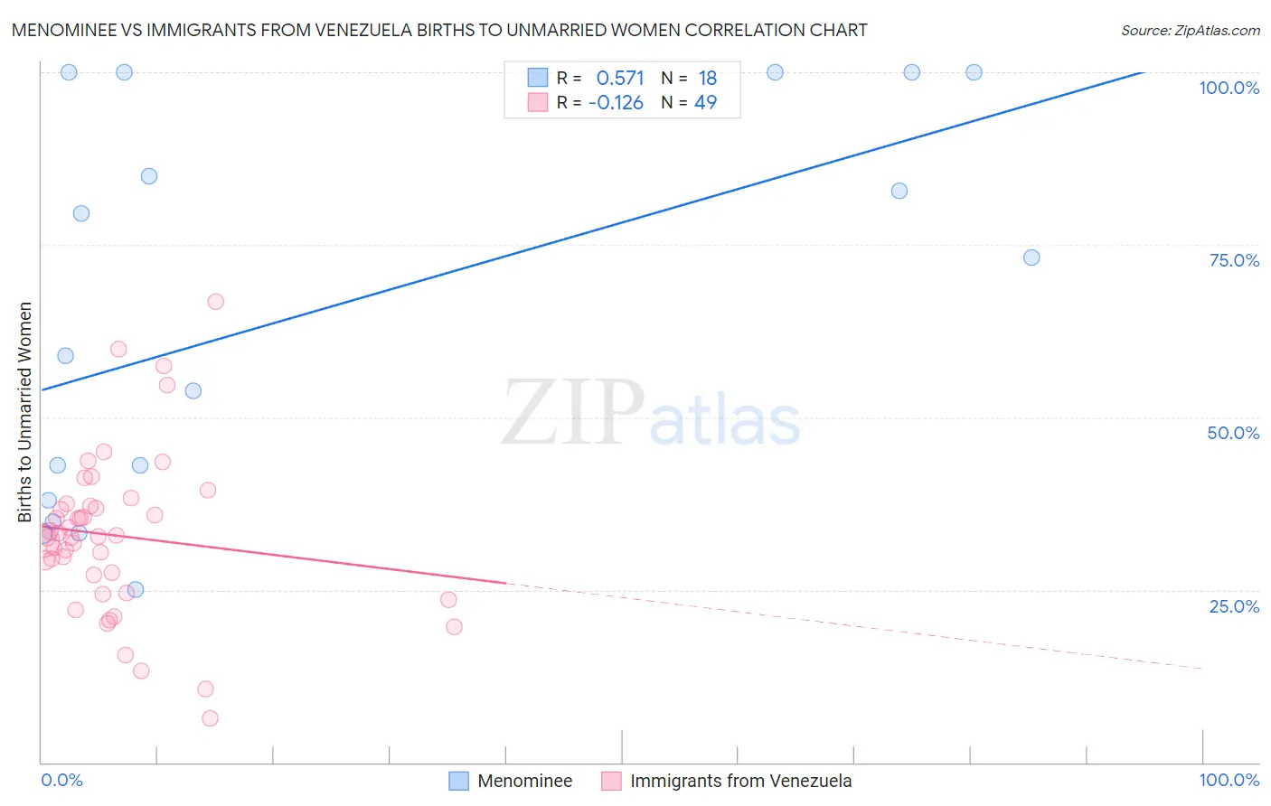 Menominee vs Immigrants from Venezuela Births to Unmarried Women