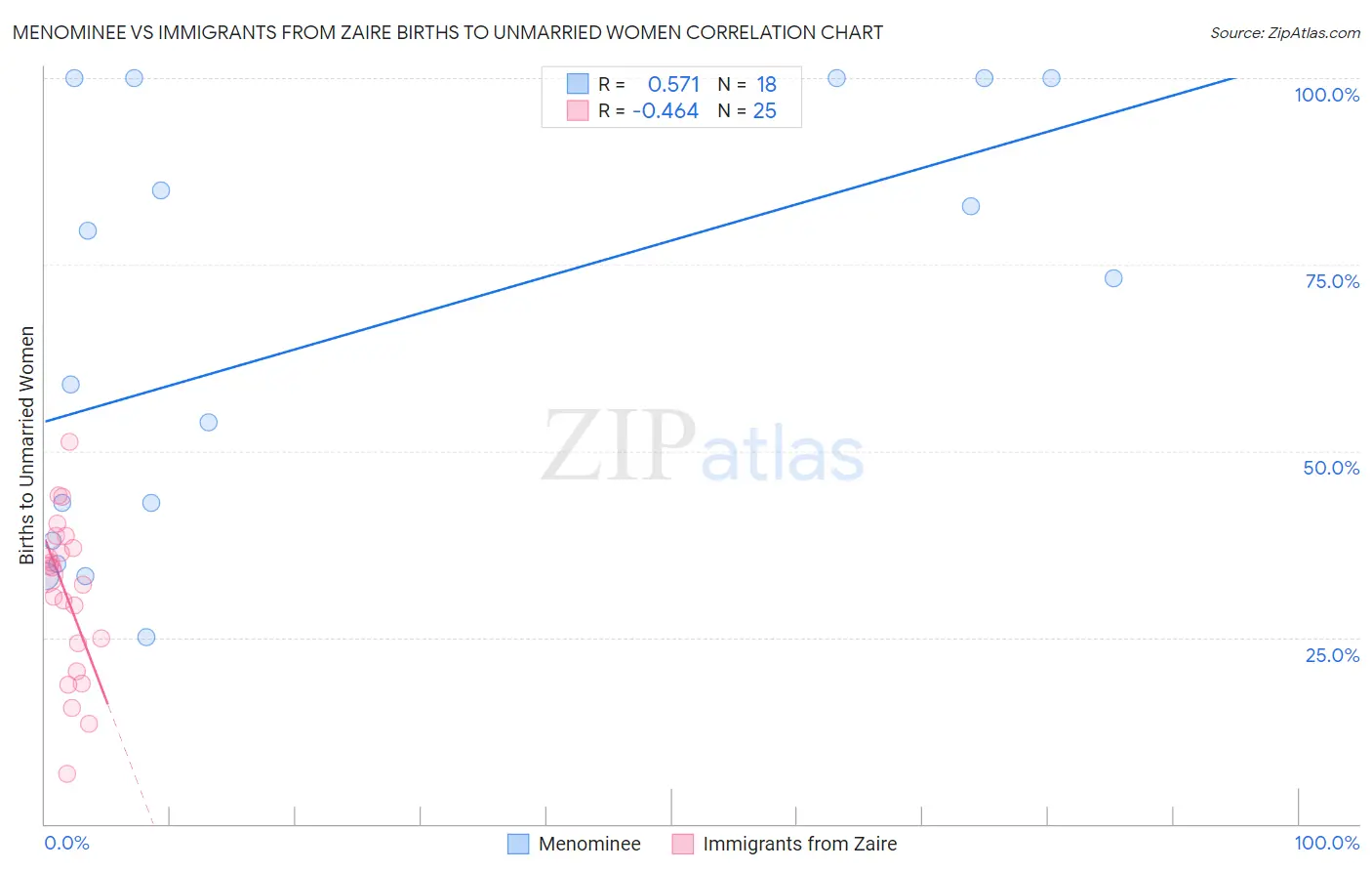 Menominee vs Immigrants from Zaire Births to Unmarried Women