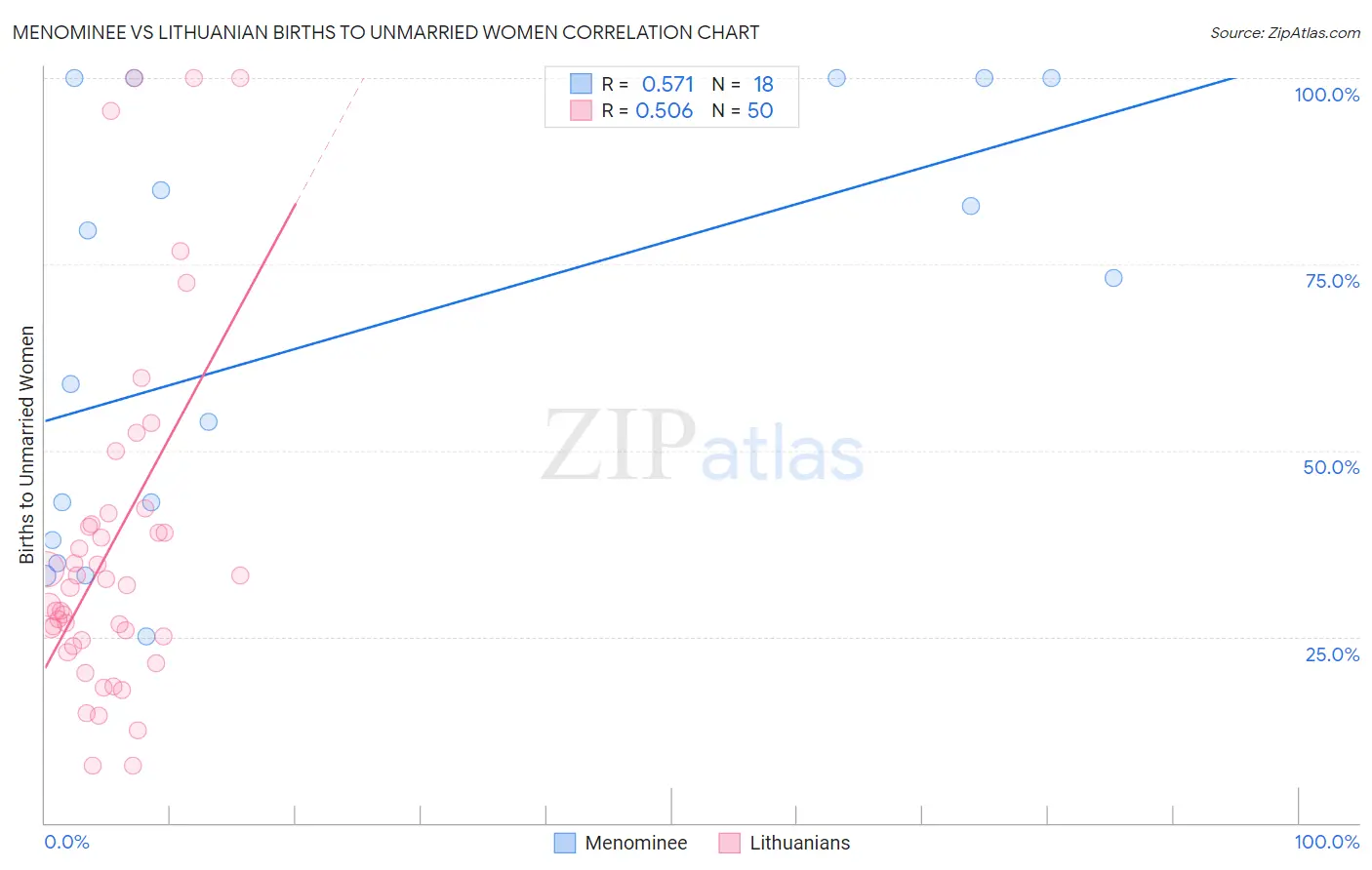 Menominee vs Lithuanian Births to Unmarried Women