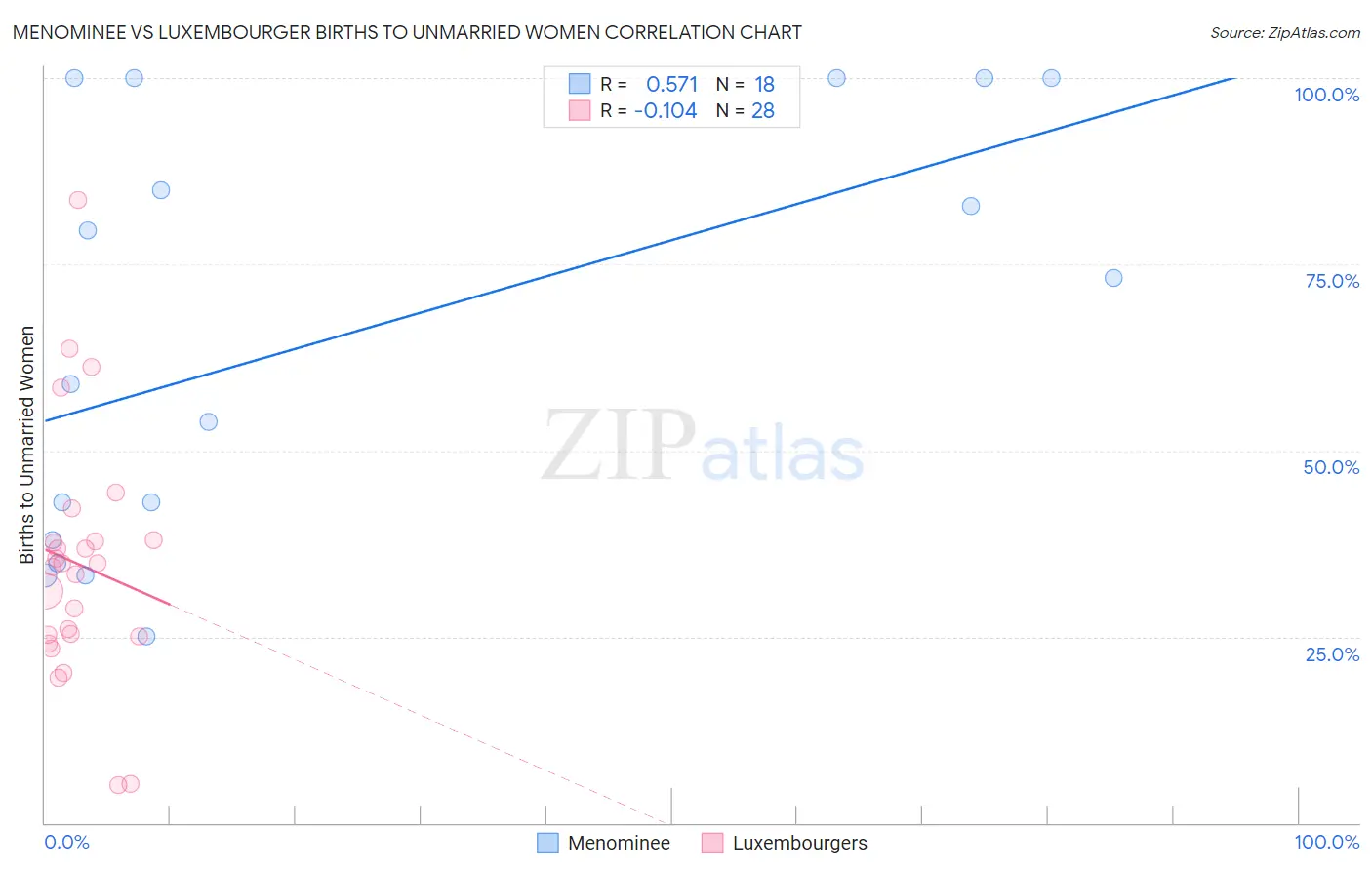 Menominee vs Luxembourger Births to Unmarried Women