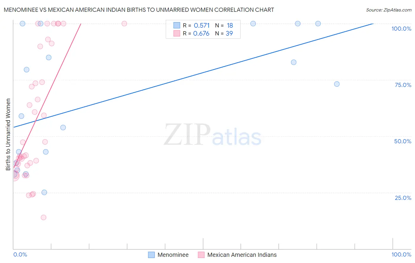 Menominee vs Mexican American Indian Births to Unmarried Women