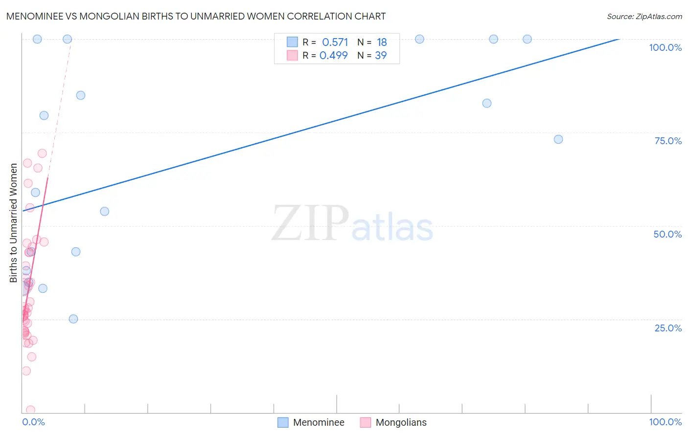 Menominee vs Mongolian Births to Unmarried Women