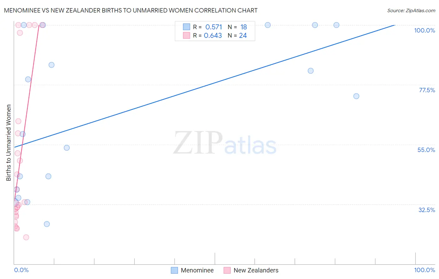 Menominee vs New Zealander Births to Unmarried Women