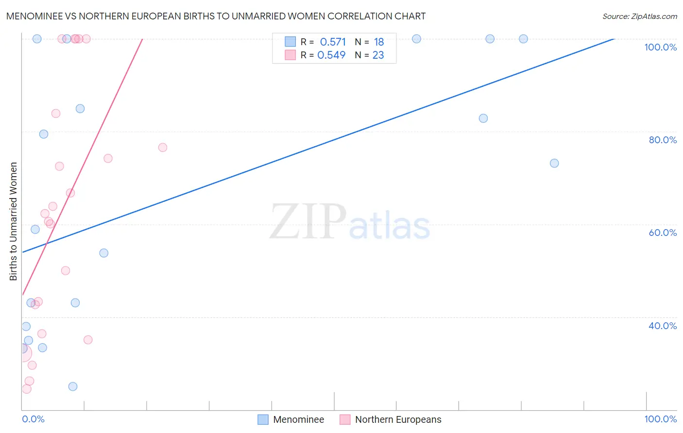 Menominee vs Northern European Births to Unmarried Women