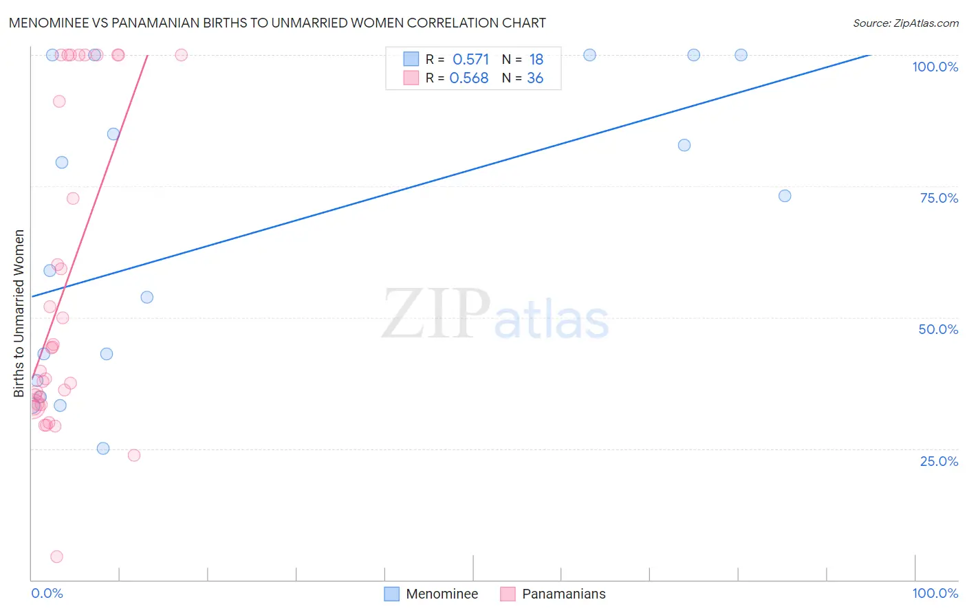 Menominee vs Panamanian Births to Unmarried Women