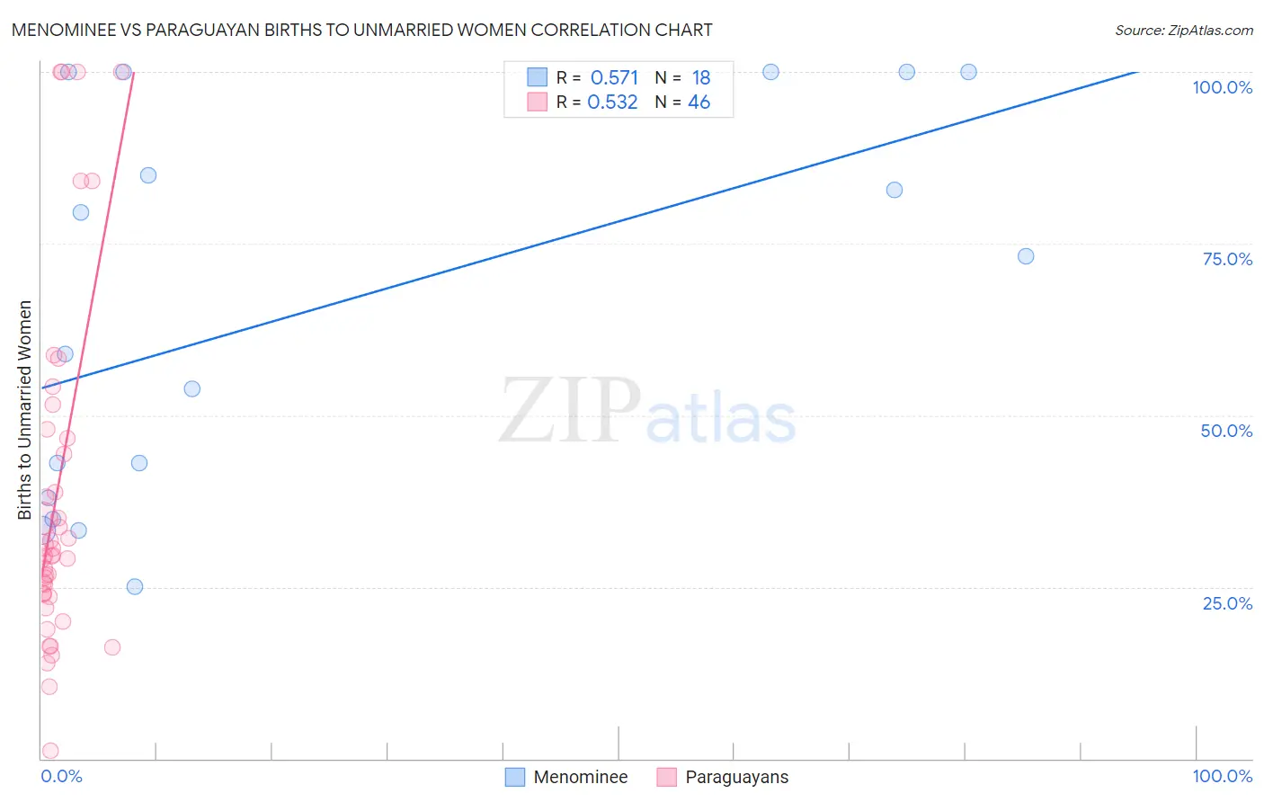 Menominee vs Paraguayan Births to Unmarried Women