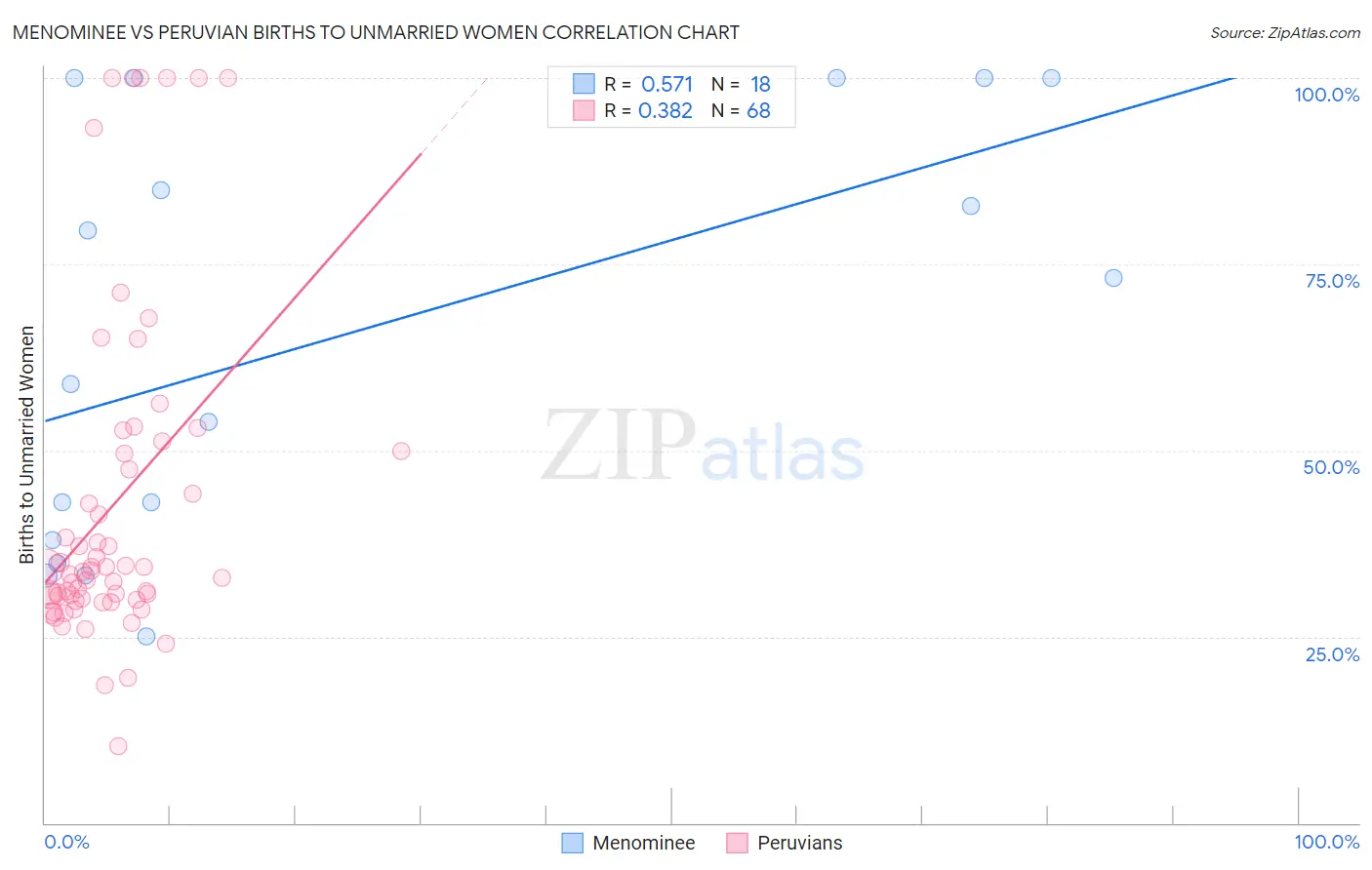 Menominee vs Peruvian Births to Unmarried Women