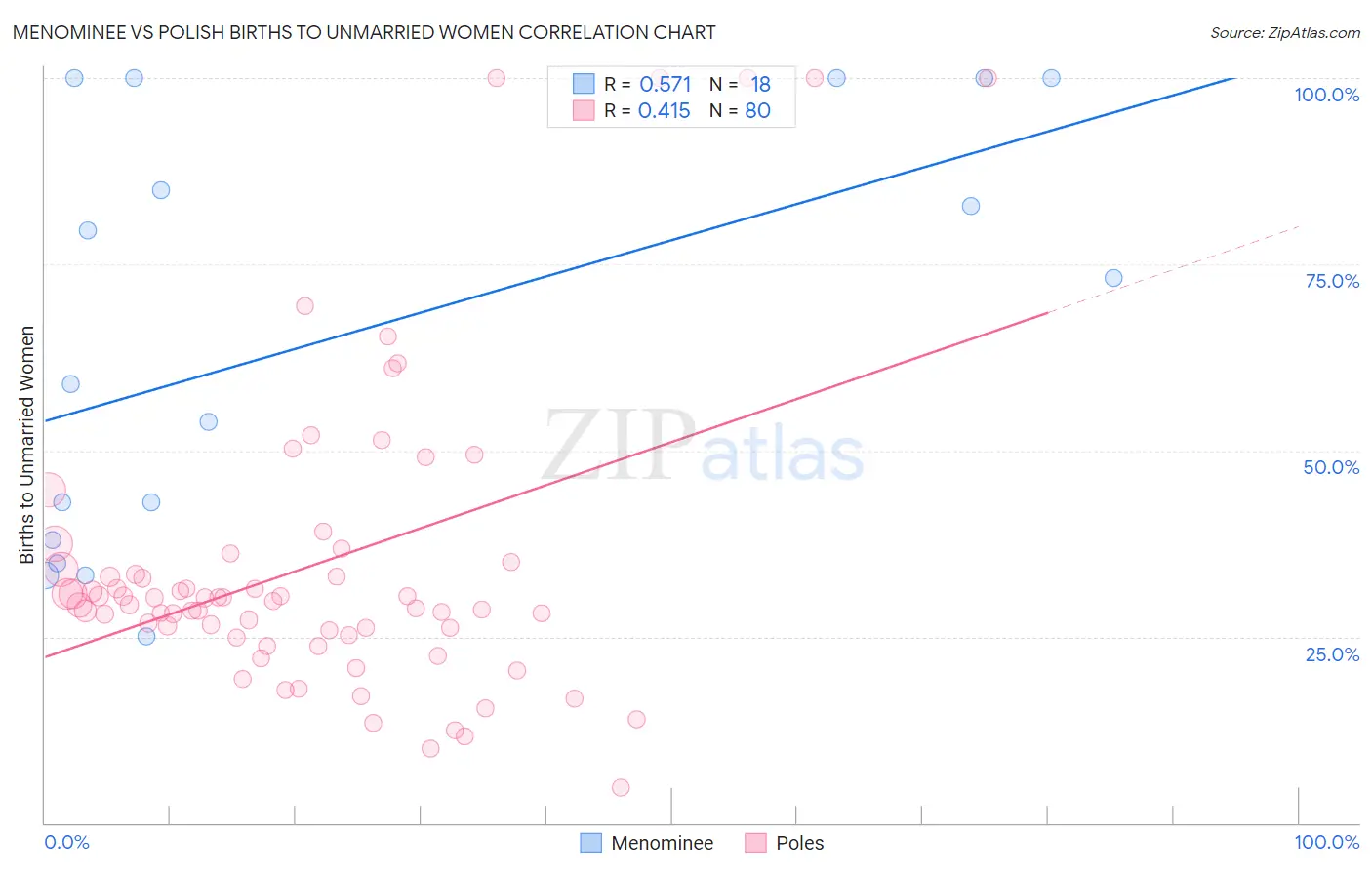 Menominee vs Polish Births to Unmarried Women
