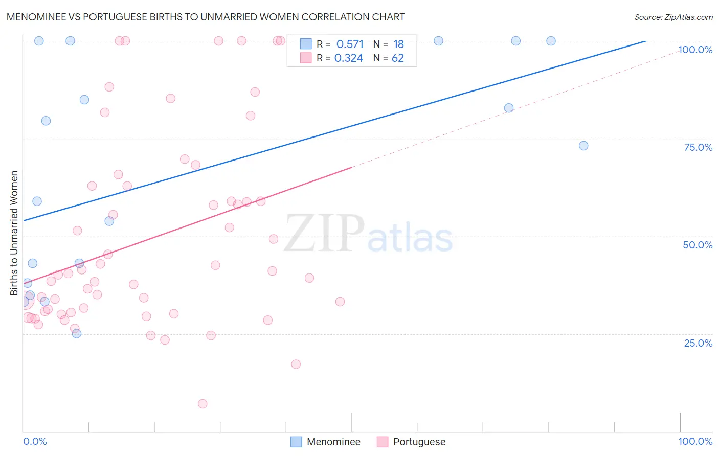 Menominee vs Portuguese Births to Unmarried Women