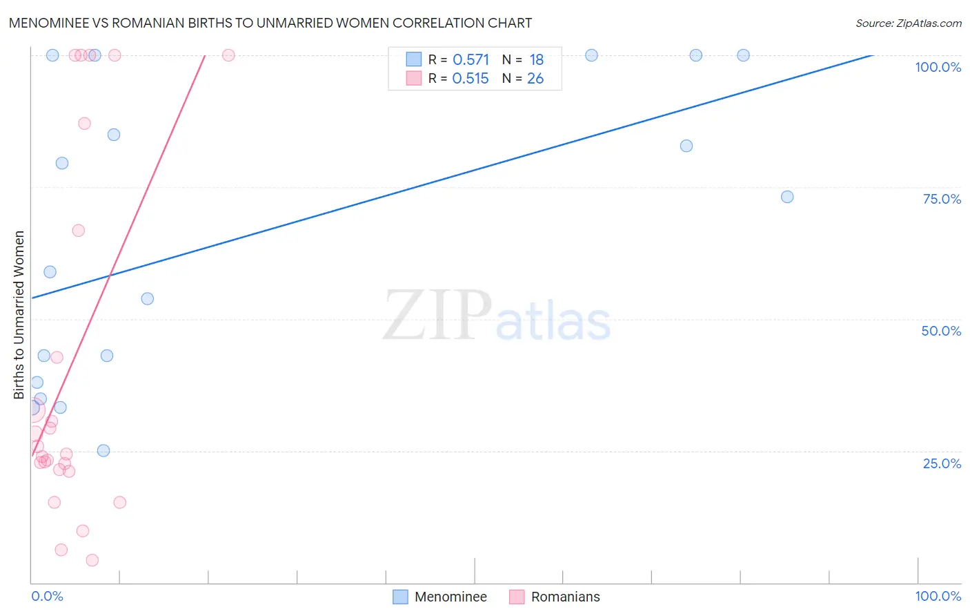 Menominee vs Romanian Births to Unmarried Women