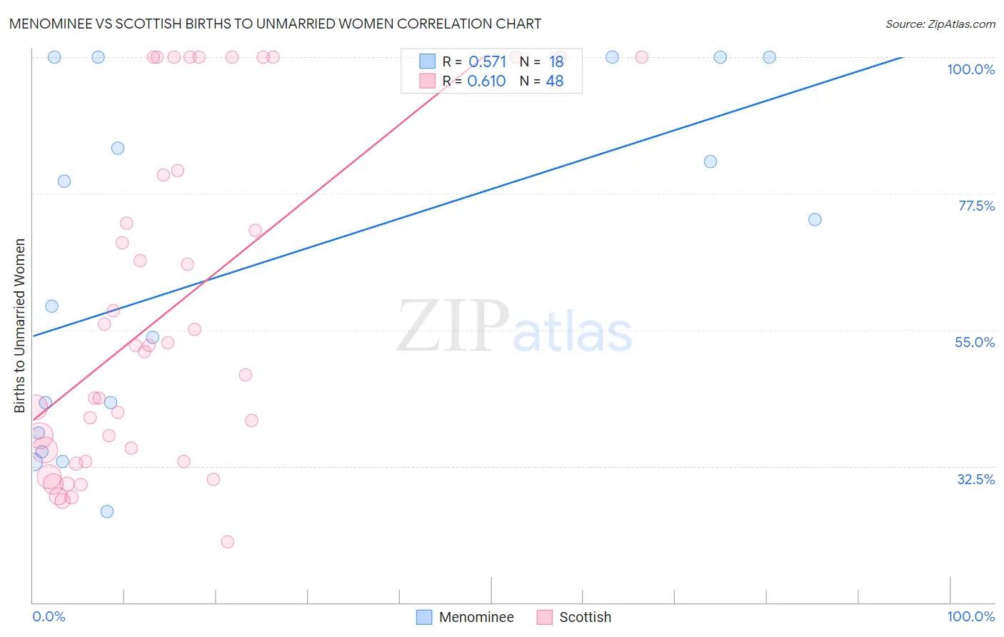 Menominee vs Scottish Births to Unmarried Women