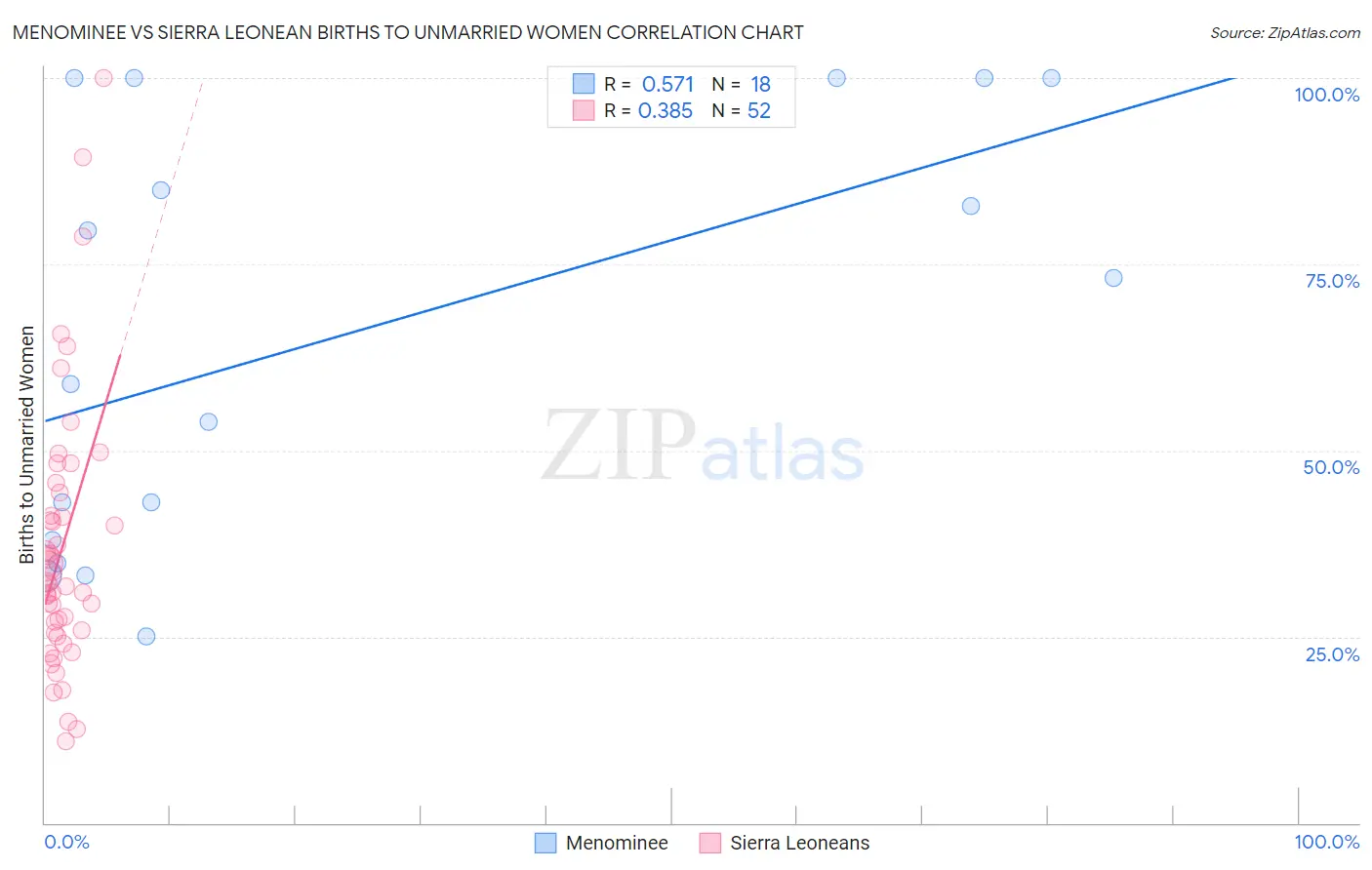 Menominee vs Sierra Leonean Births to Unmarried Women