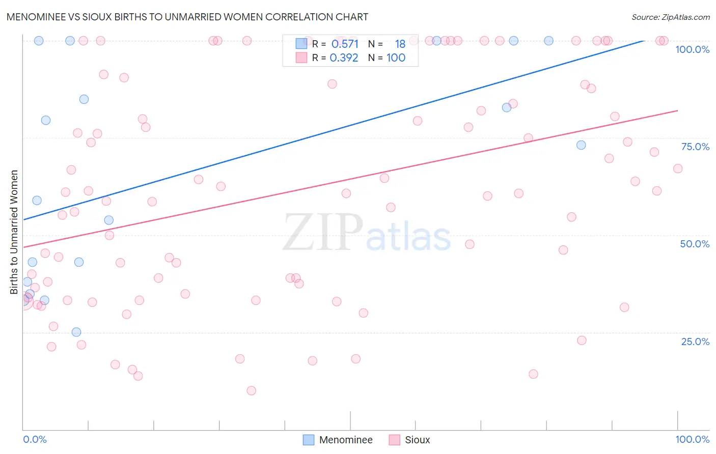 Menominee vs Sioux Births to Unmarried Women