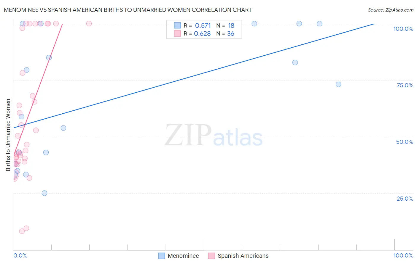 Menominee vs Spanish American Births to Unmarried Women