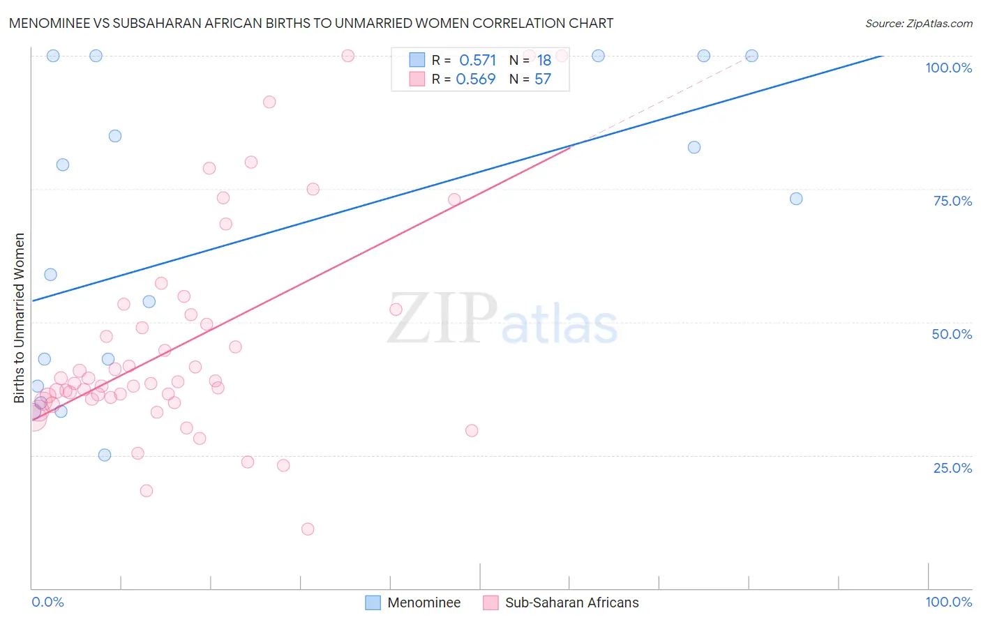 Menominee vs Subsaharan African Births to Unmarried Women