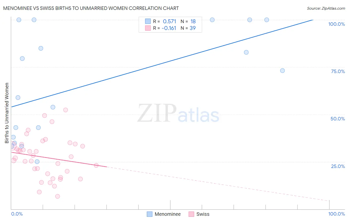 Menominee vs Swiss Births to Unmarried Women