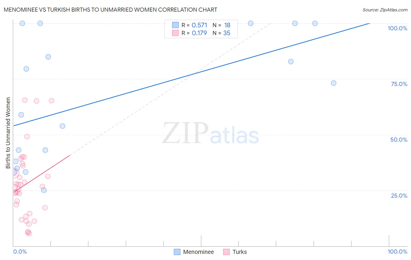 Menominee vs Turkish Births to Unmarried Women