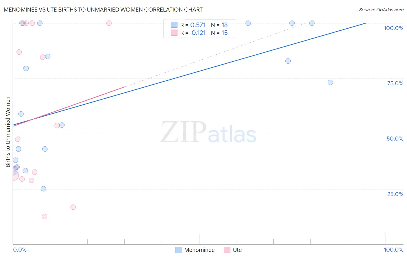 Menominee vs Ute Births to Unmarried Women