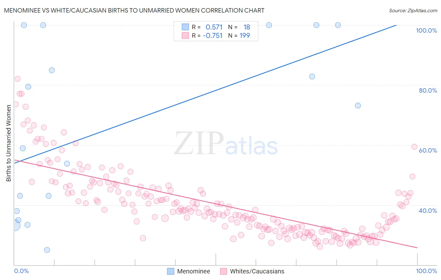 Menominee vs White/Caucasian Births to Unmarried Women