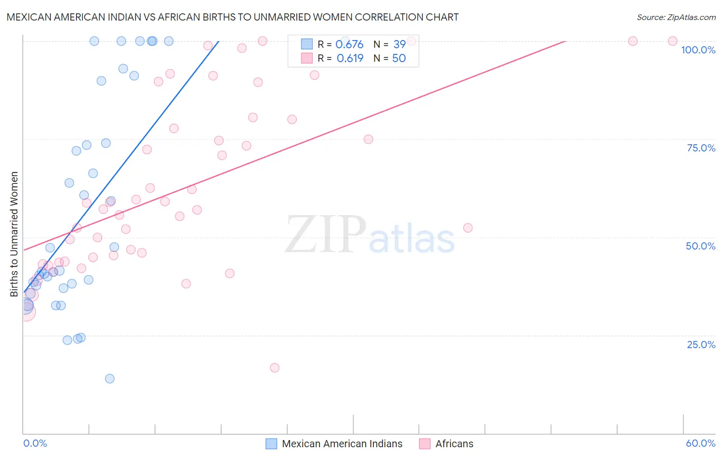 Mexican American Indian vs African Births to Unmarried Women