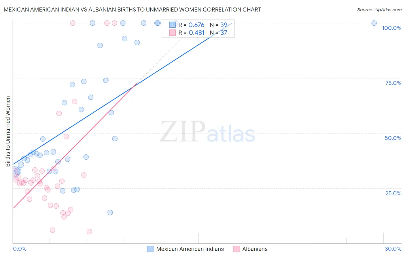 Mexican American Indian vs Albanian Births to Unmarried Women