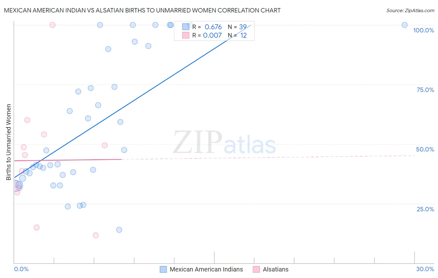 Mexican American Indian vs Alsatian Births to Unmarried Women