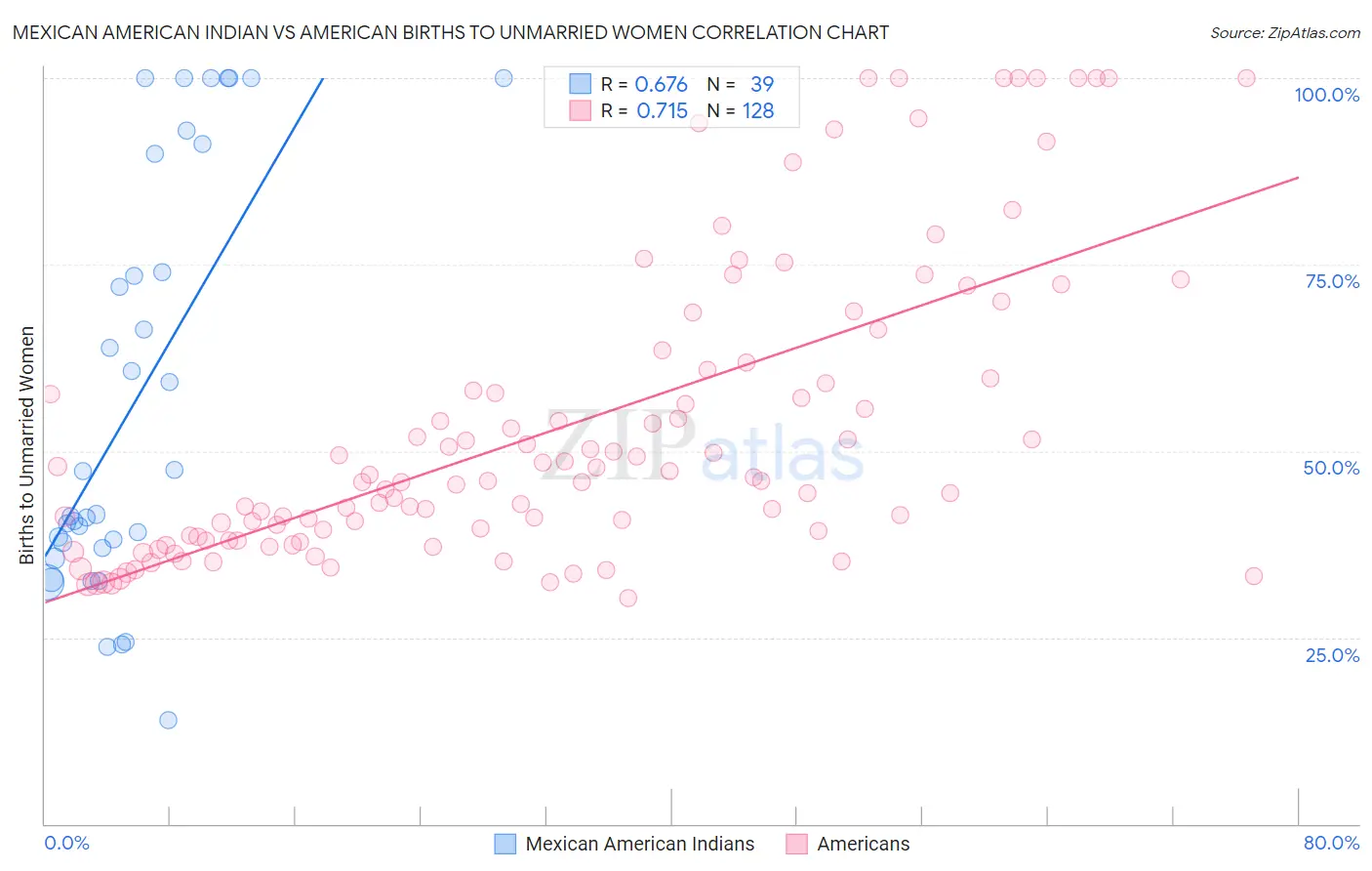 Mexican American Indian vs American Births to Unmarried Women