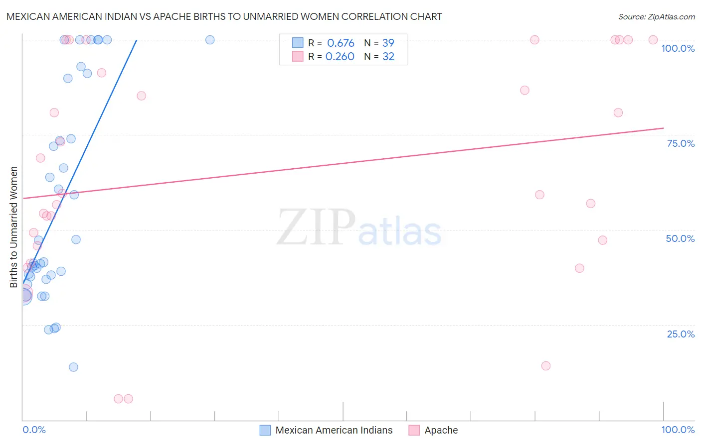 Mexican American Indian vs Apache Births to Unmarried Women