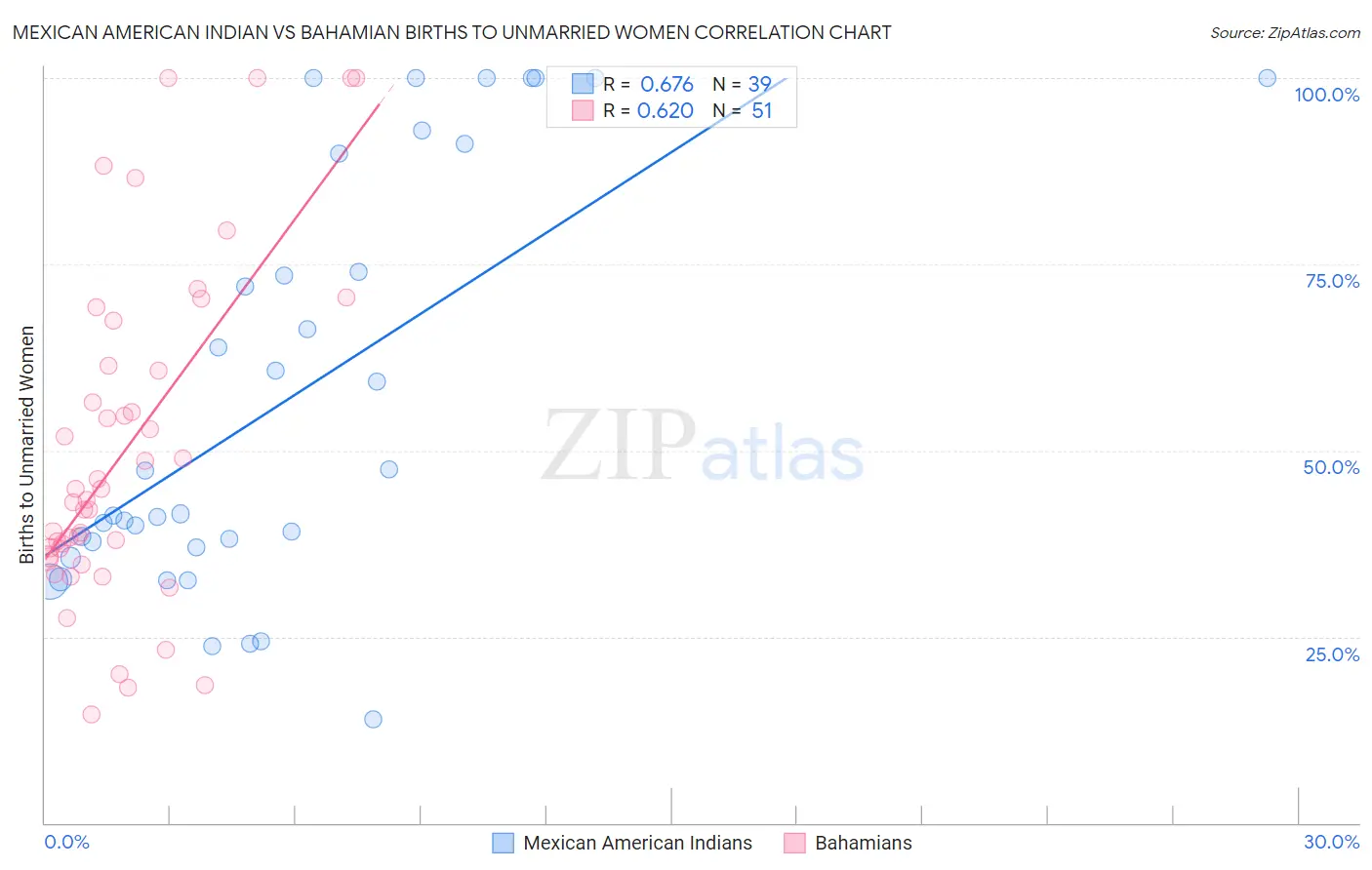 Mexican American Indian vs Bahamian Births to Unmarried Women