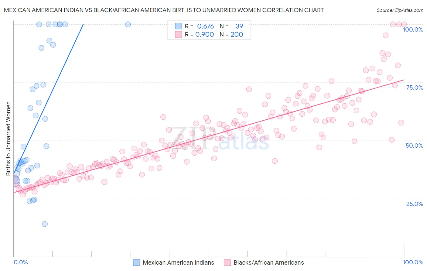 Mexican American Indian vs Black/African American Births to Unmarried Women