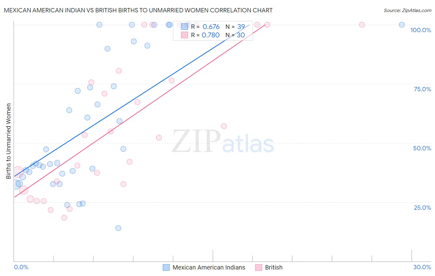 Mexican American Indian vs British Births to Unmarried Women