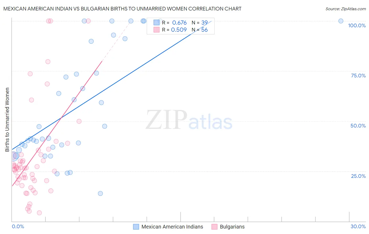 Mexican American Indian vs Bulgarian Births to Unmarried Women