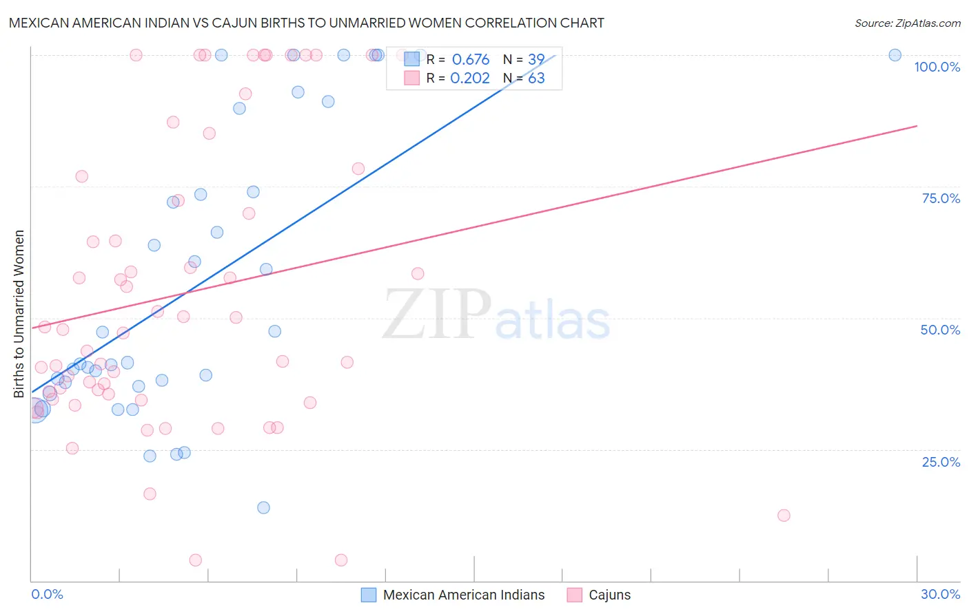 Mexican American Indian vs Cajun Births to Unmarried Women