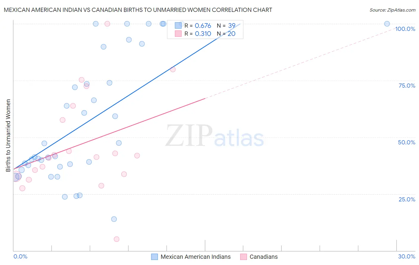 Mexican American Indian vs Canadian Births to Unmarried Women