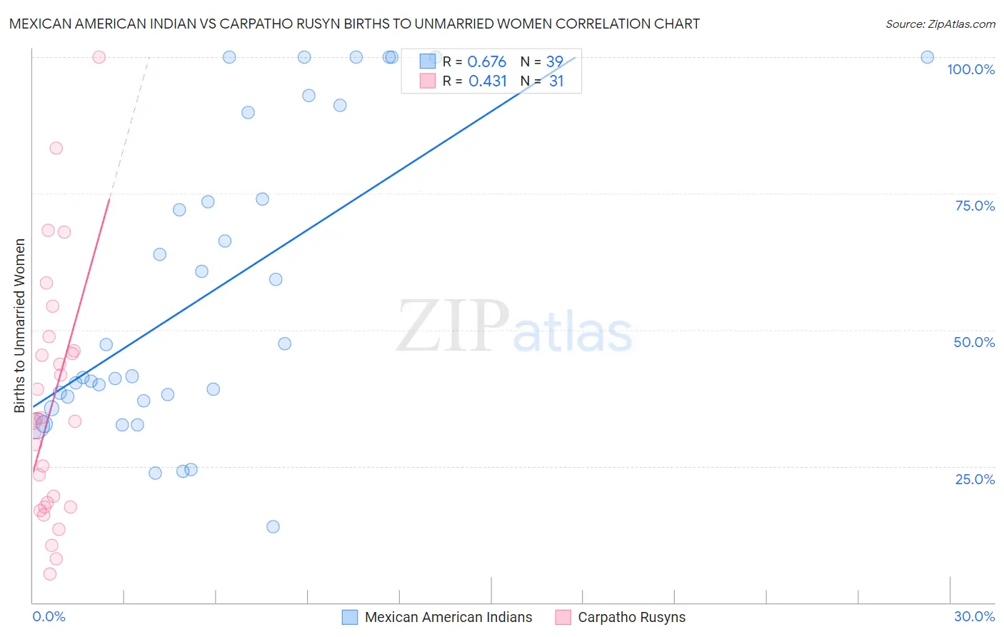 Mexican American Indian vs Carpatho Rusyn Births to Unmarried Women