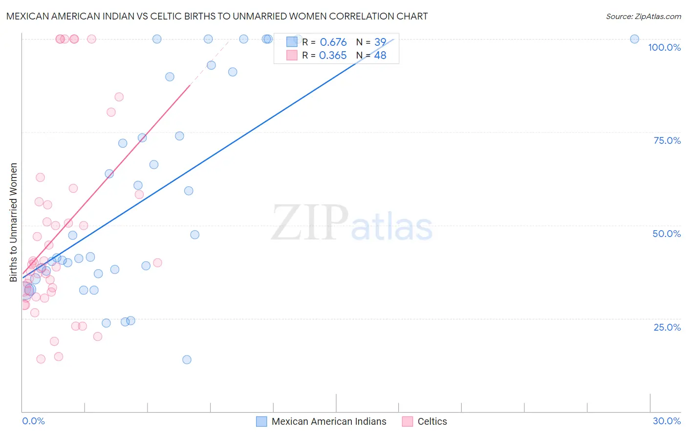Mexican American Indian vs Celtic Births to Unmarried Women