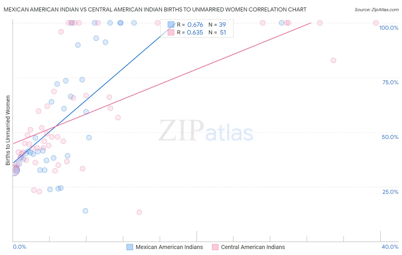 Mexican American Indian vs Central American Indian Births to Unmarried Women