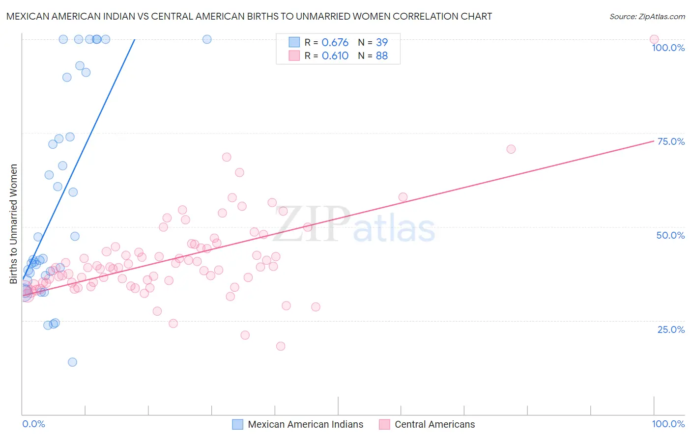 Mexican American Indian vs Central American Births to Unmarried Women