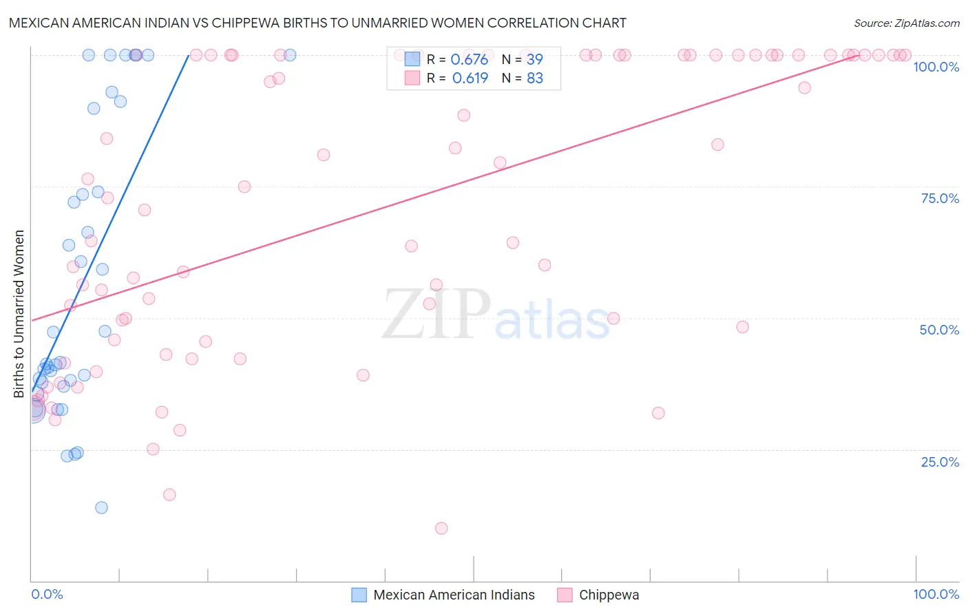 Mexican American Indian vs Chippewa Births to Unmarried Women